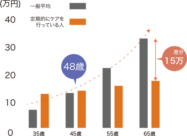 生涯の医療費を抑えられます